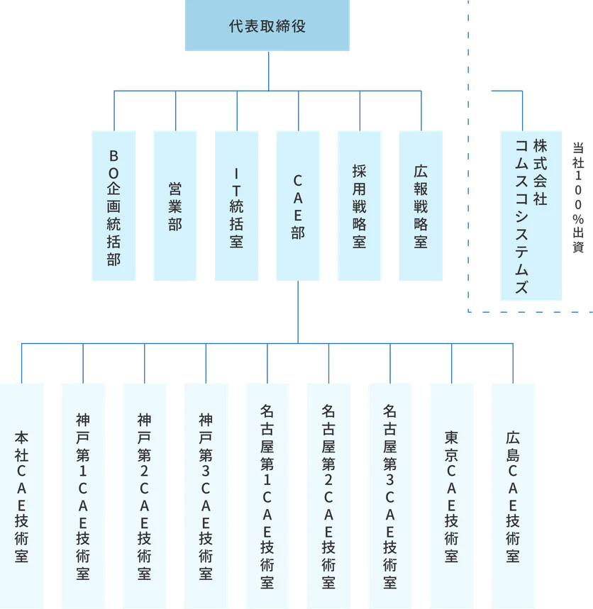 組織図